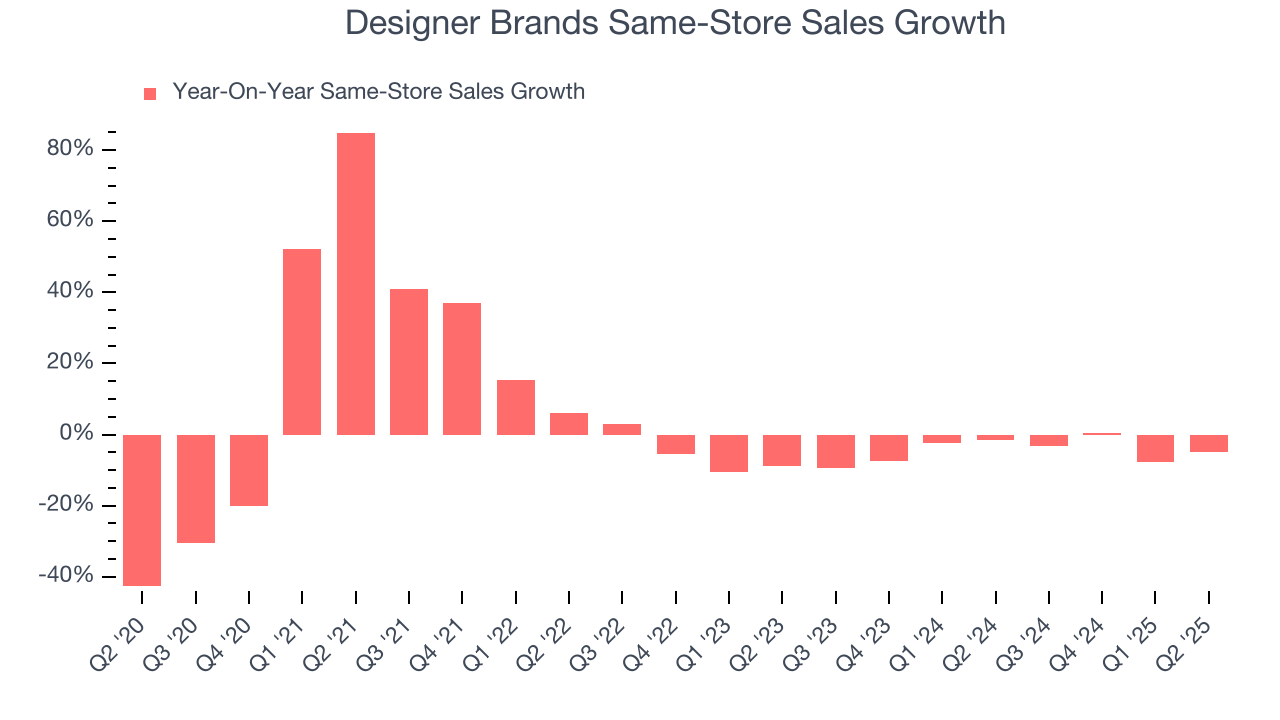Designer Brands Same-Store Sales Growth