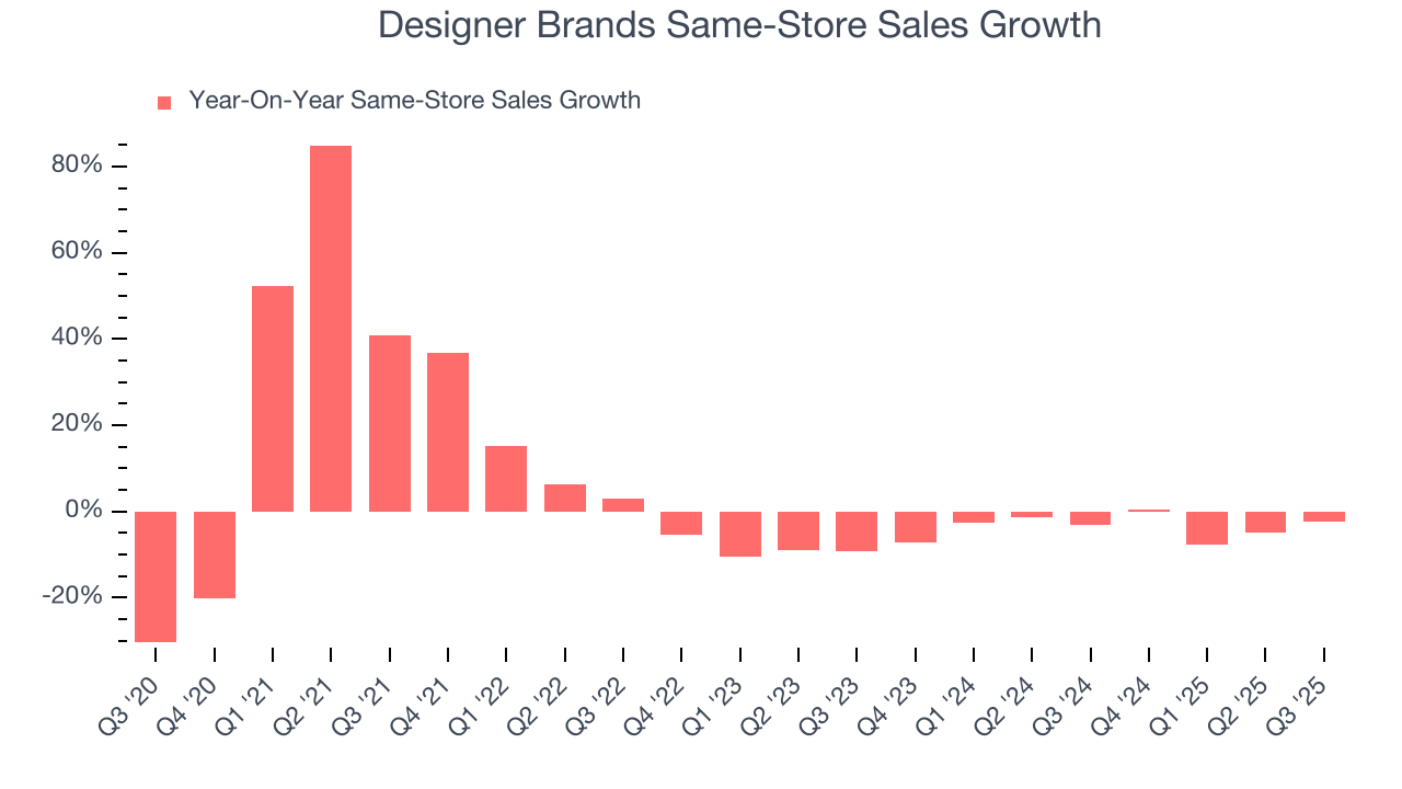Designer Brands Same-Store Sales Growth
