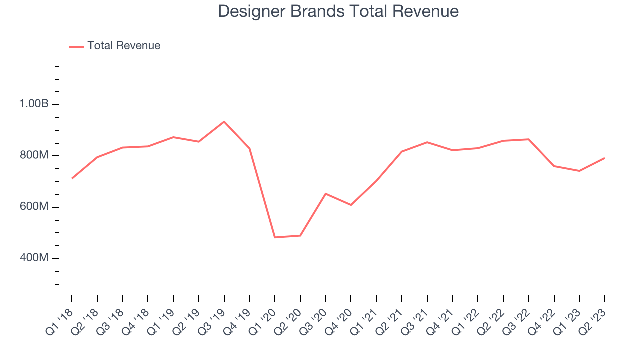 Designer Brands Total Revenue