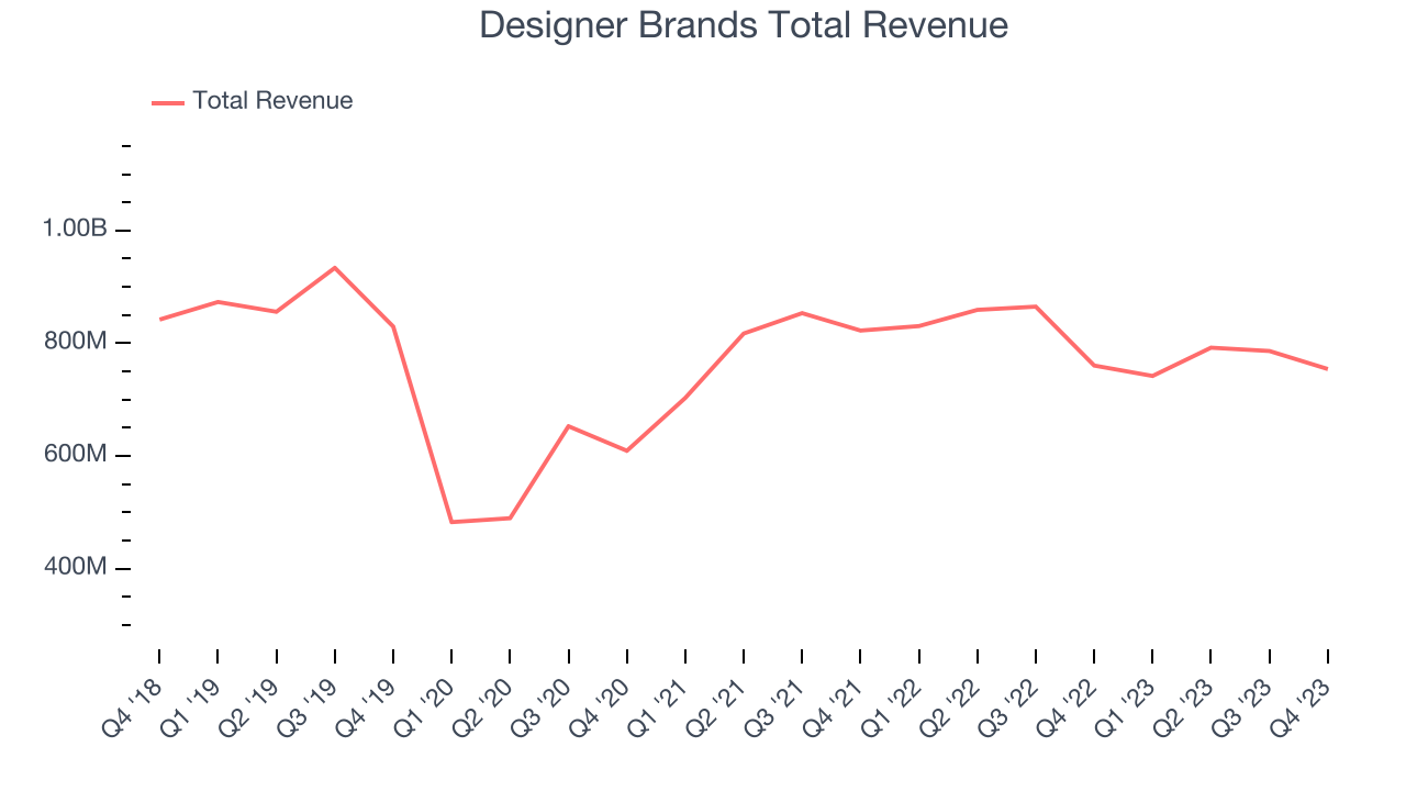 Designer Brands Total Revenue