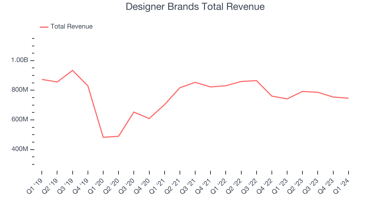 Designer Brands Total Revenue