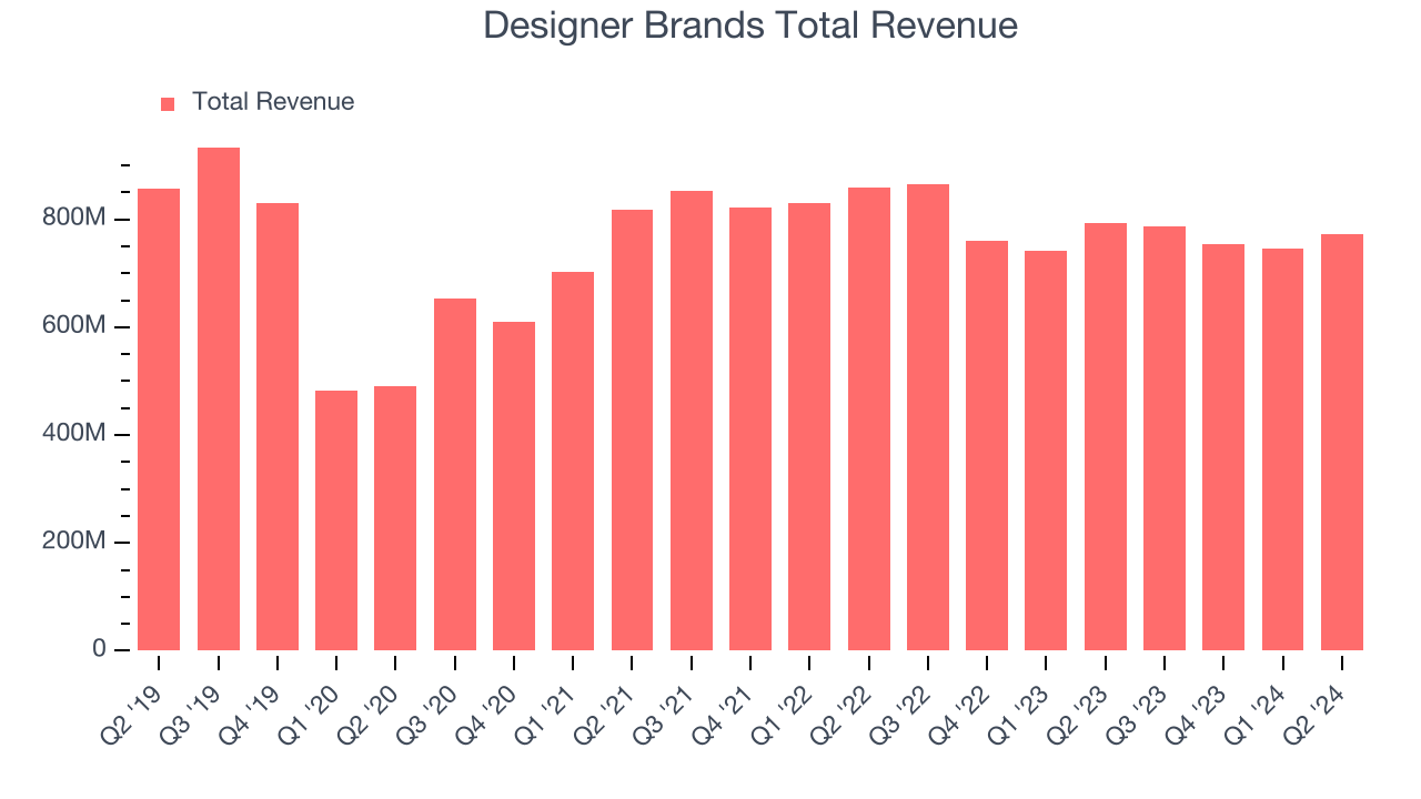 Designer Brands Total Revenue