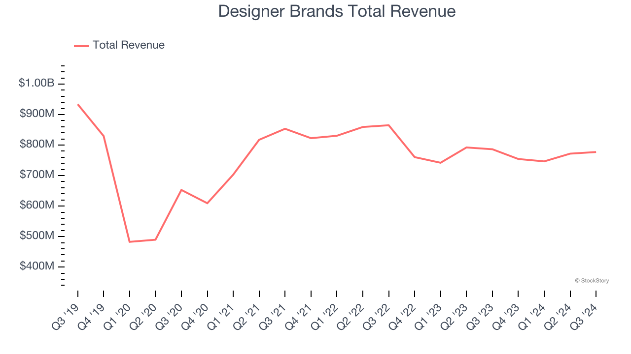 Designer Brands Total Revenue