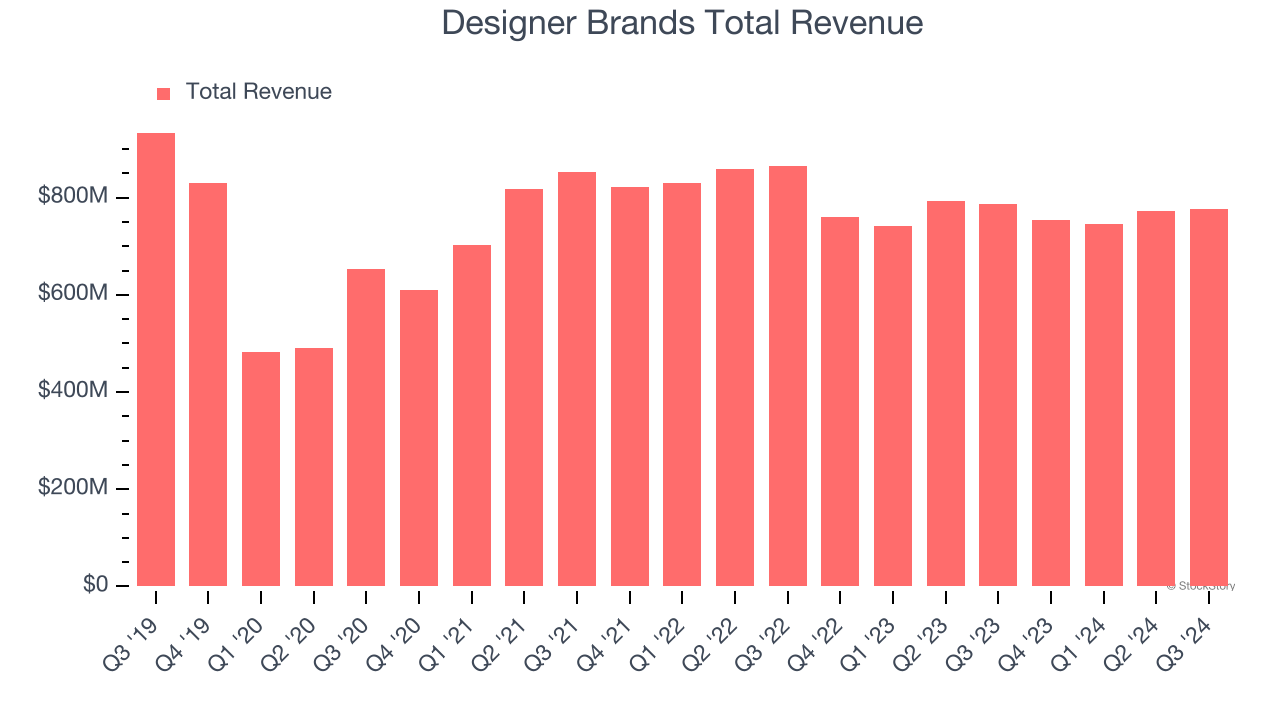 Designer Brands Total Revenue