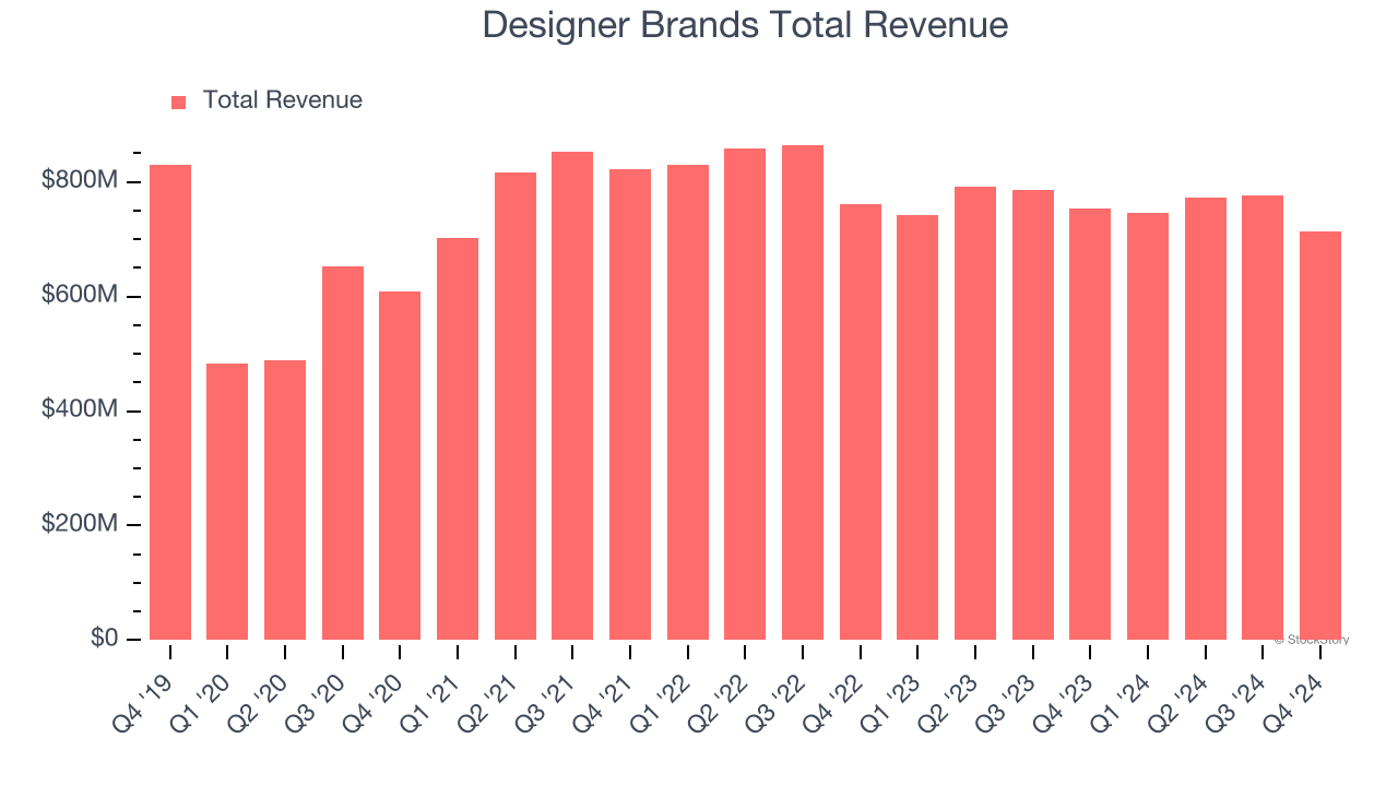 Designer Brands Total Revenue