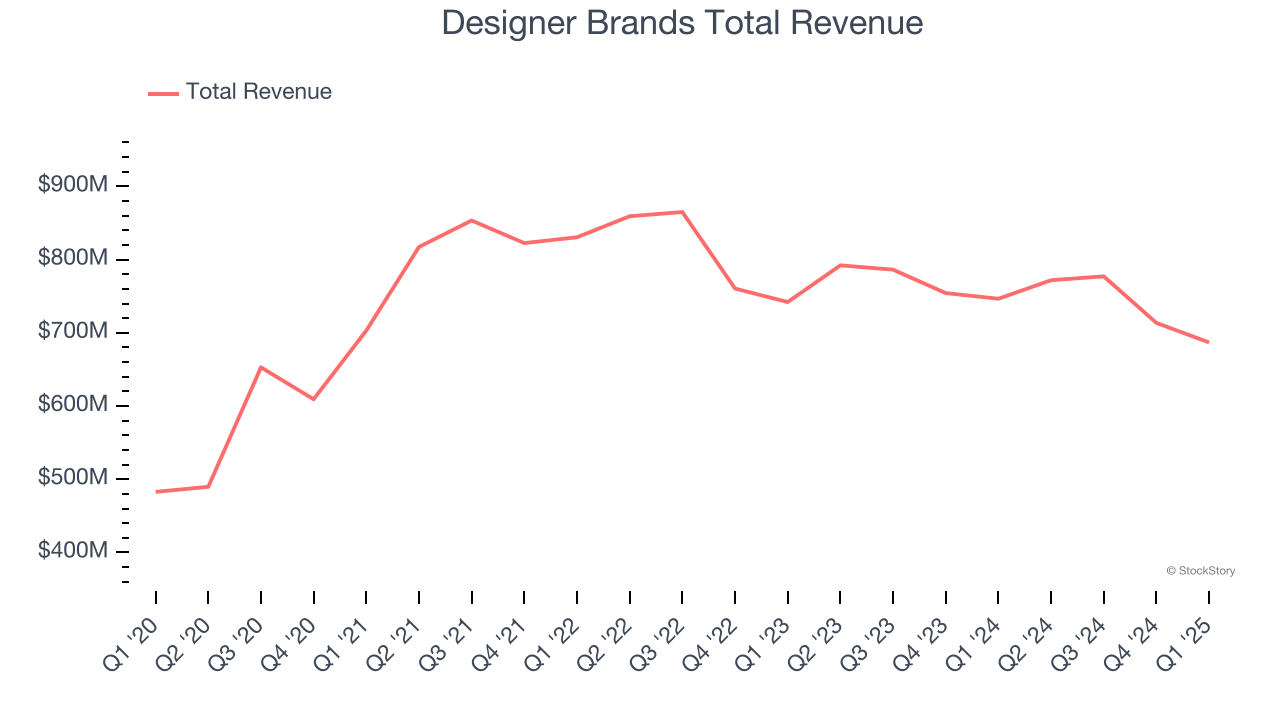 Designer Brands Total Revenue