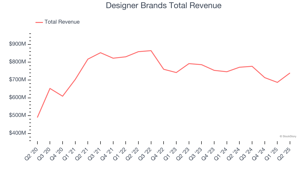 Designer Brands Total Revenue