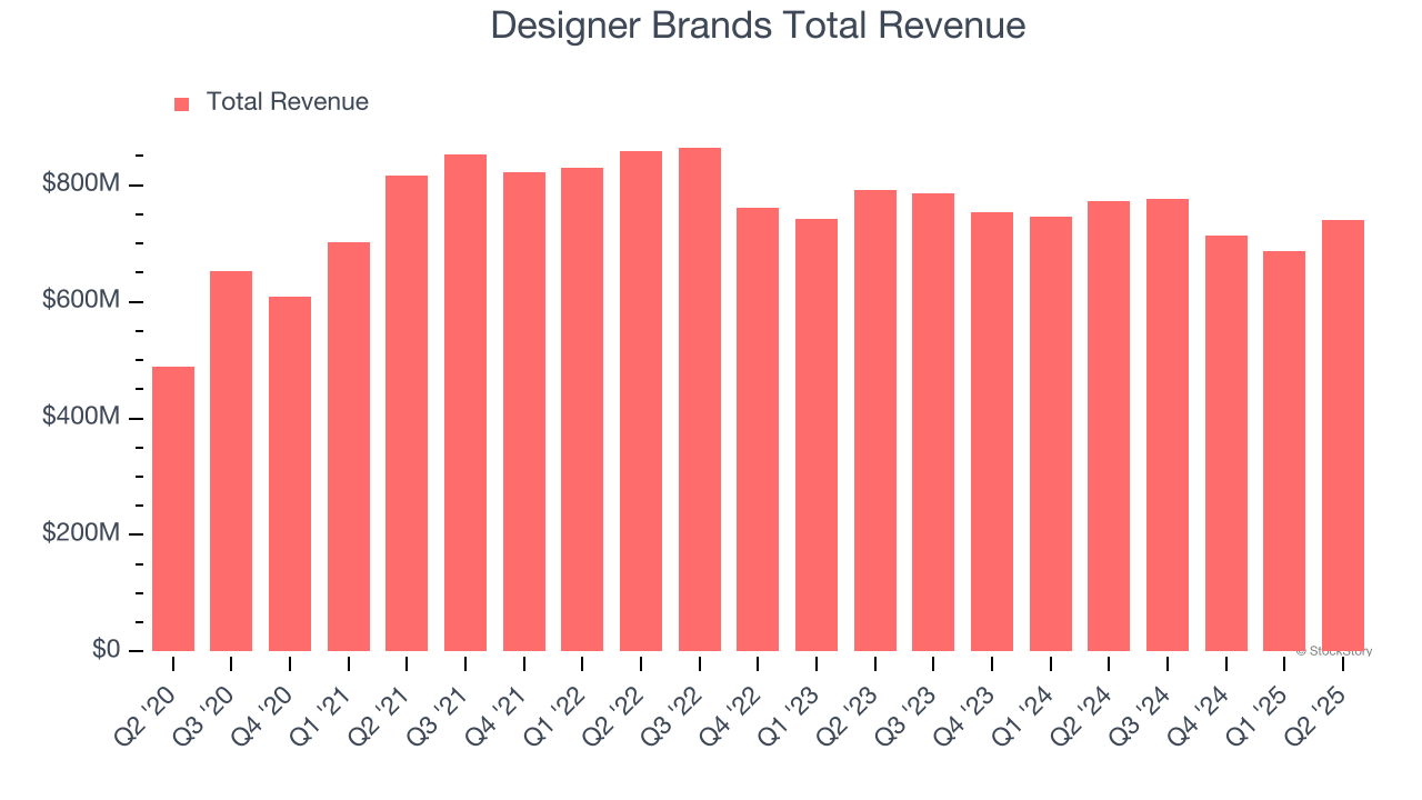 Designer Brands Total Revenue