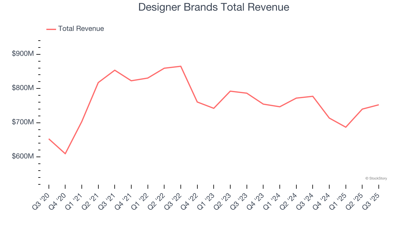 Designer Brands Total Revenue
