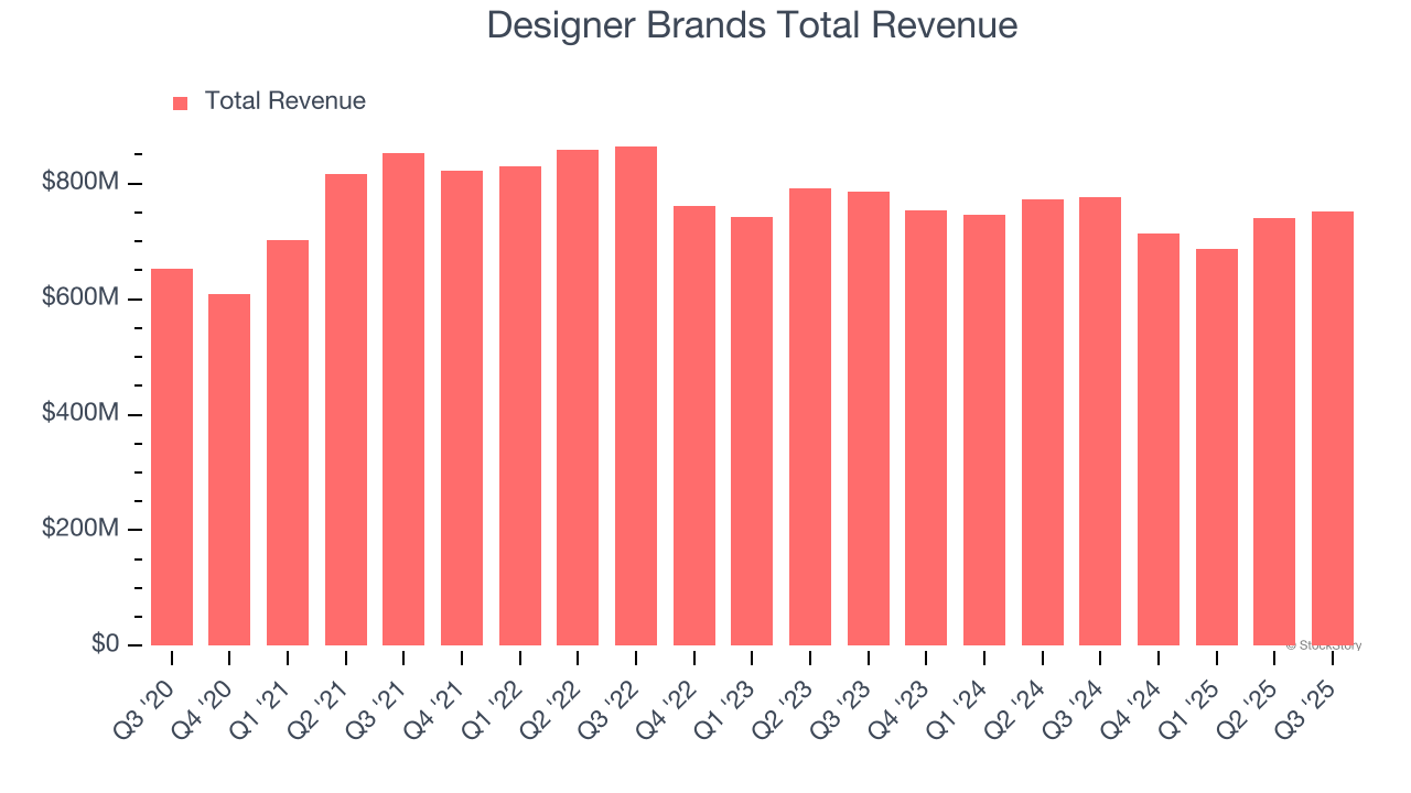 Designer Brands Total Revenue