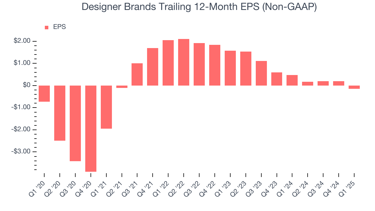 Designer Brands Trailing 12-Month EPS (Non-GAAP)