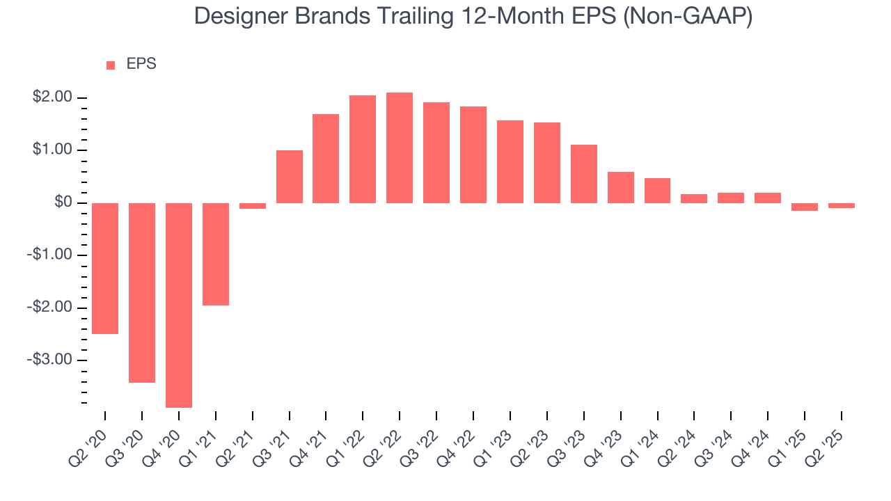 Designer Brands Trailing 12-Month EPS (Non-GAAP)