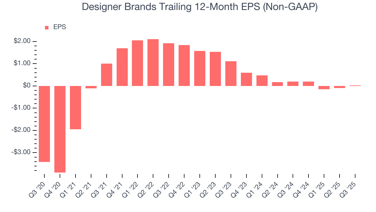 Designer Brands Trailing 12-Month EPS (Non-GAAP)