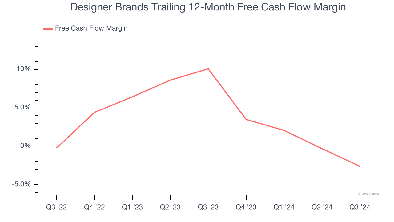 Designer Brands Trailing 12-Month Free Cash Flow Margin