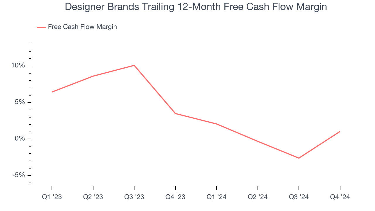Designer Brands Trailing 12-Month Free Cash Flow Margin