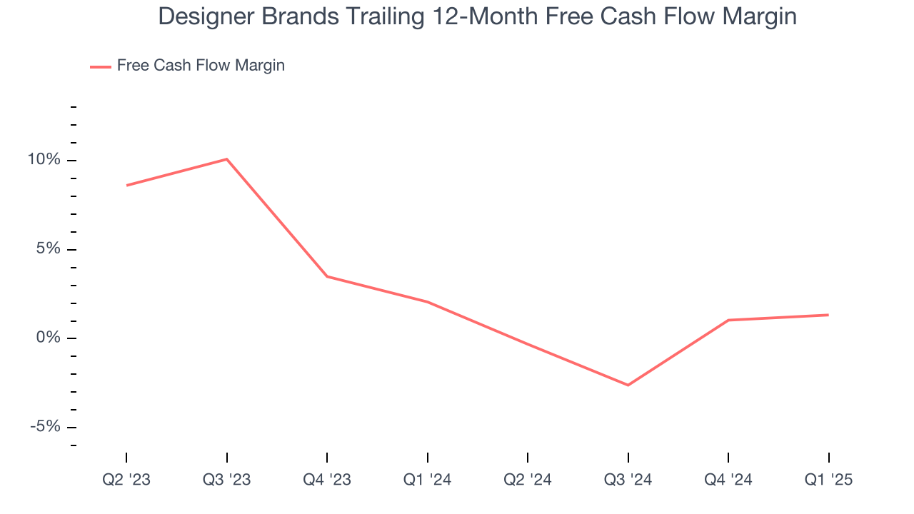 Designer Brands Trailing 12-Month Free Cash Flow Margin