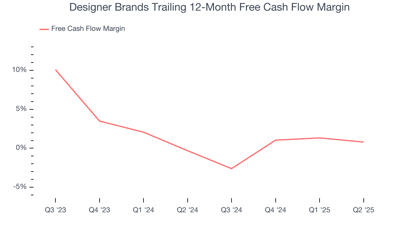 Designer Brands Trailing 12-Month Free Cash Flow Margin