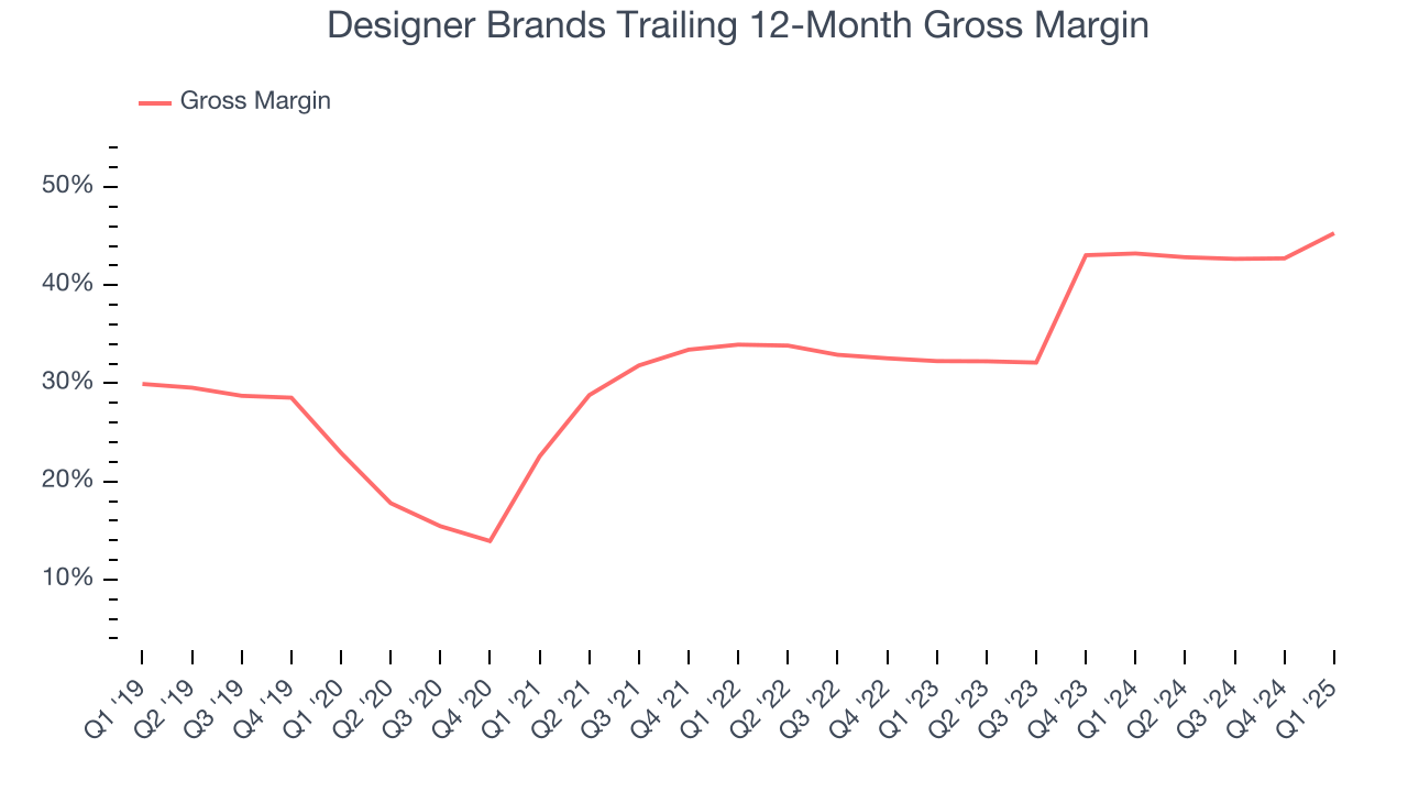 Designer Brands Trailing 12-Month Gross Margin