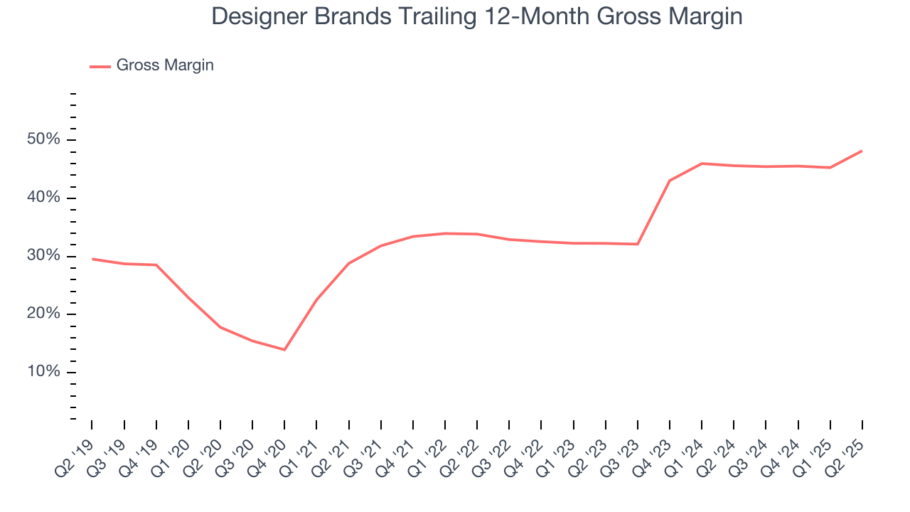 Designer Brands Trailing 12-Month Gross Margin