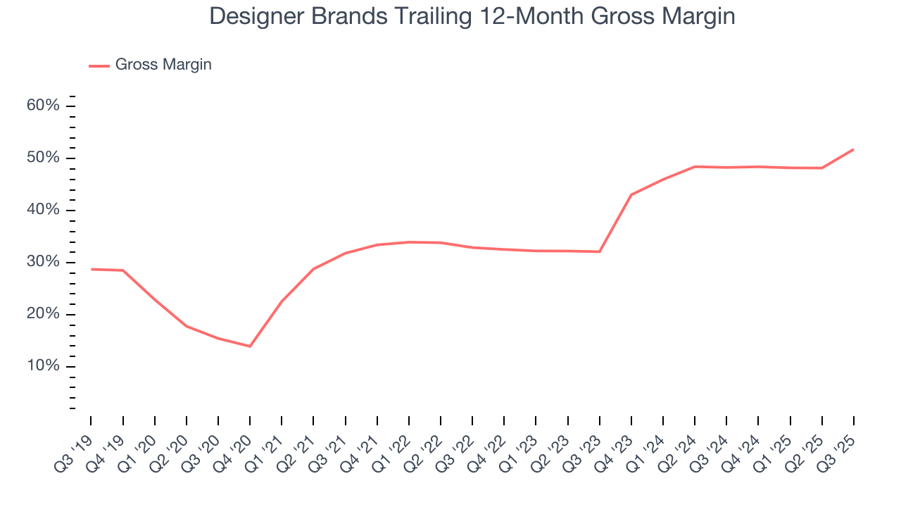 Designer Brands Trailing 12-Month Gross Margin