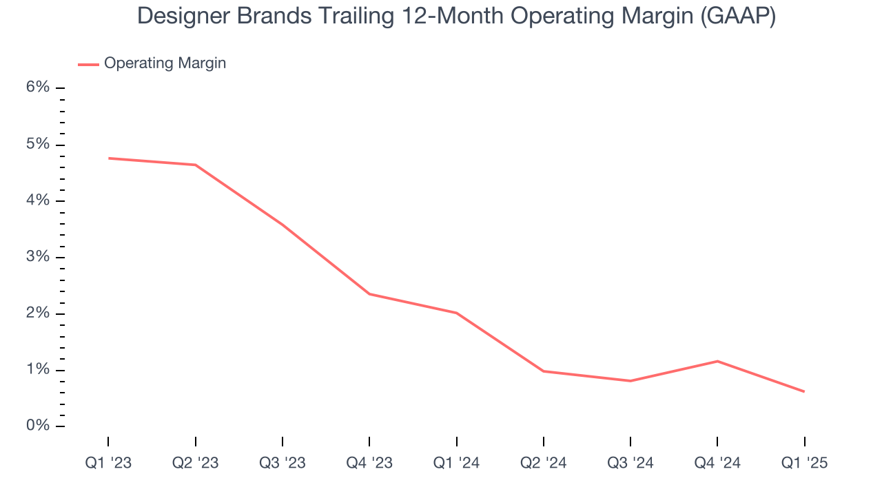 Designer Brands Trailing 12-Month Operating Margin (GAAP)