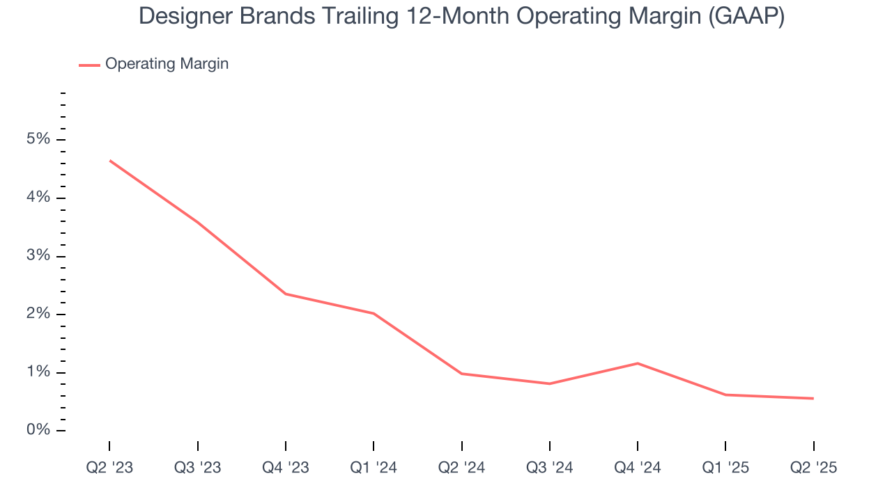 Designer Brands Trailing 12-Month Operating Margin (GAAP)