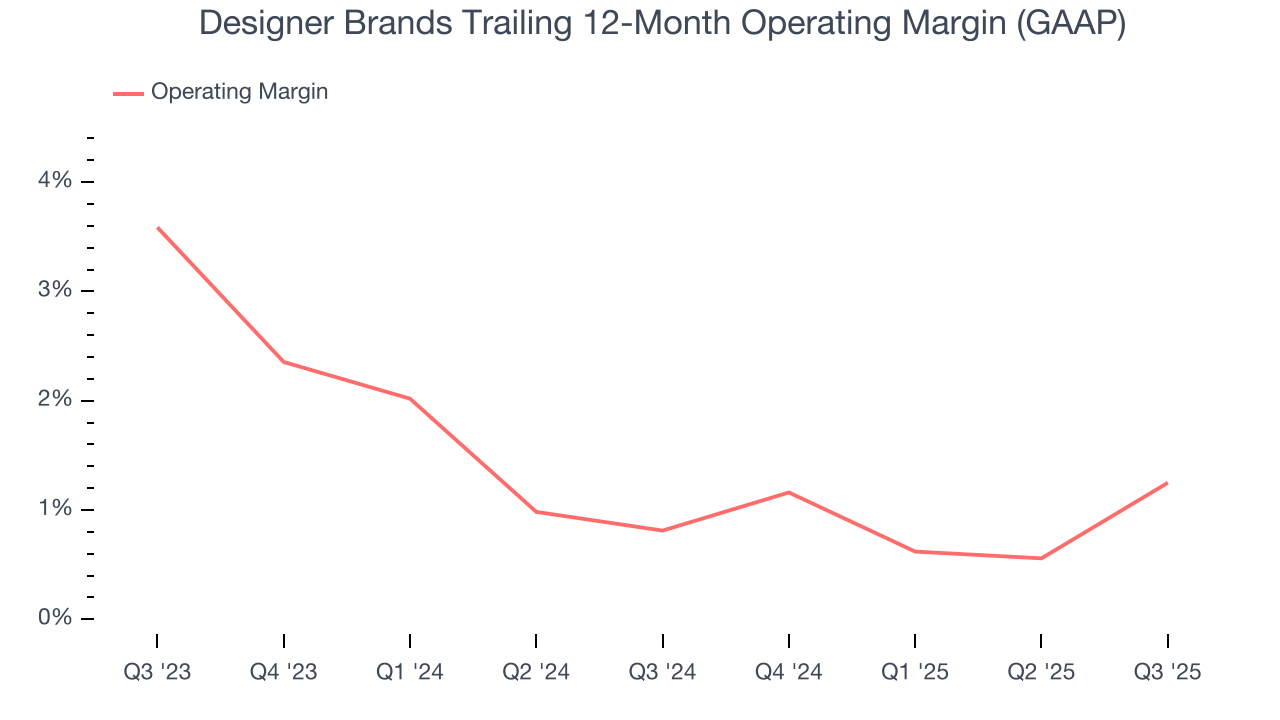 Designer Brands Trailing 12-Month Operating Margin (GAAP)