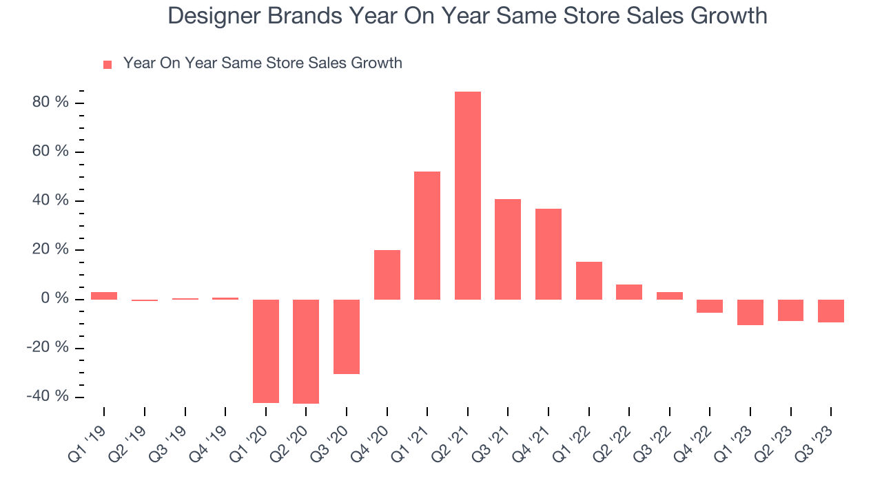 Designer Brands Year On Year Same Store Sales Growth
