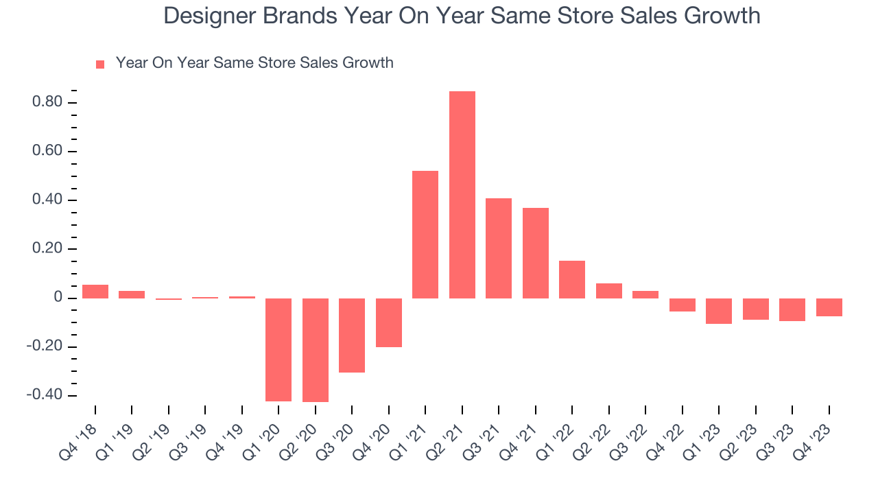 Designer Brands Year On Year Same Store Sales Growth