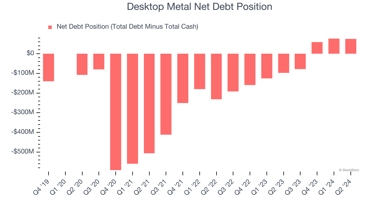 Desktop Metal Net Debt Position