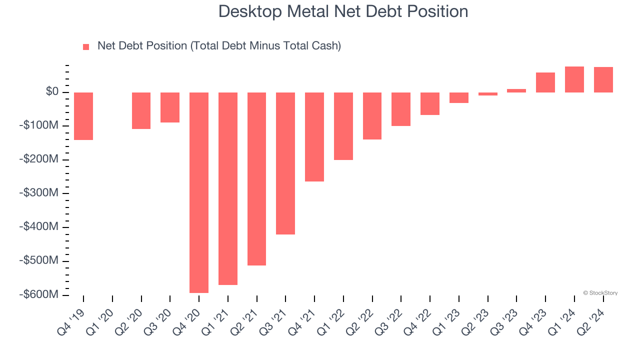 Desktop Metal Net Debt Position