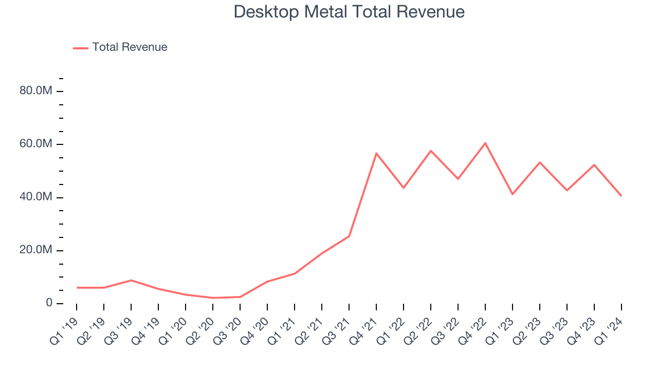 Desktop Metal Total Revenue