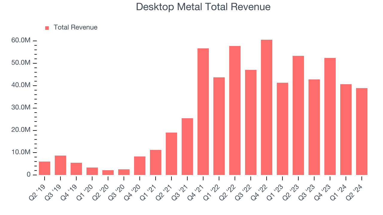 Desktop Metal Total Revenue