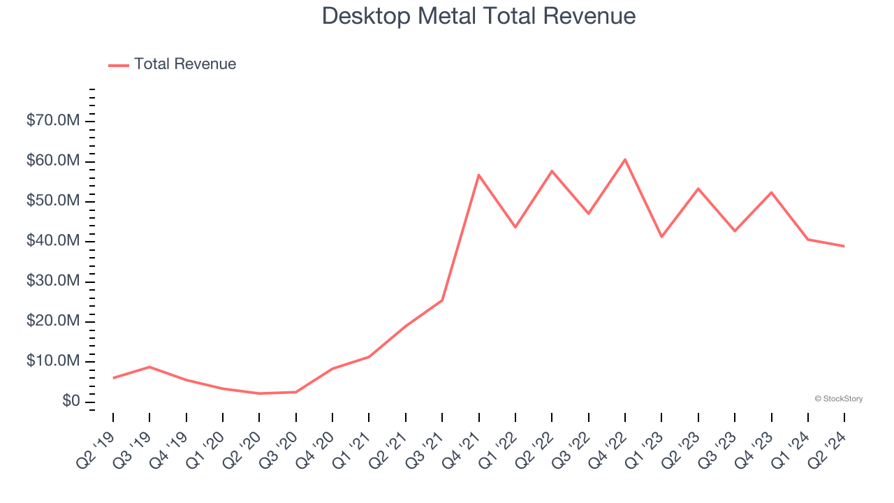 Desktop Metal Total Revenue