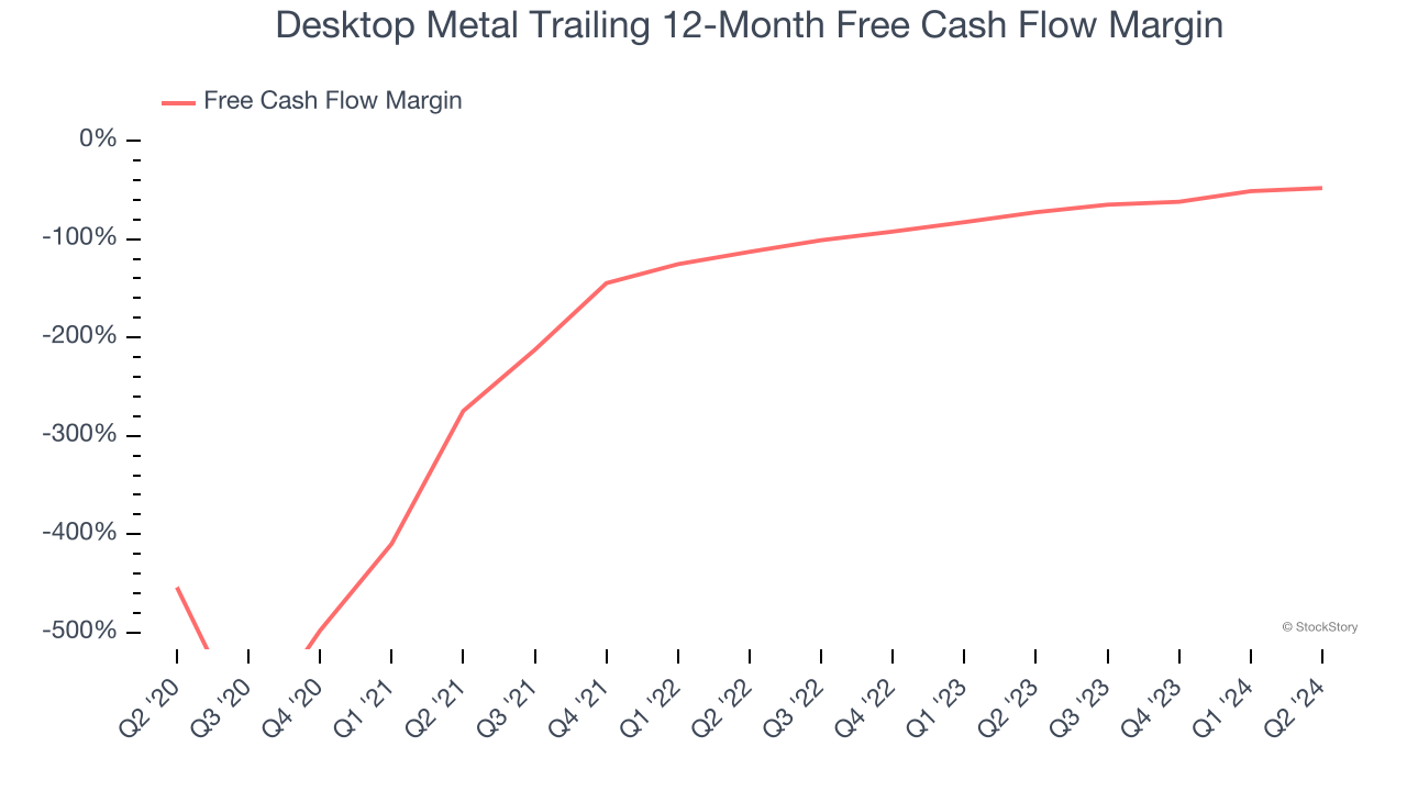 Desktop Metal Trailing 12-Month Free Cash Flow Margin