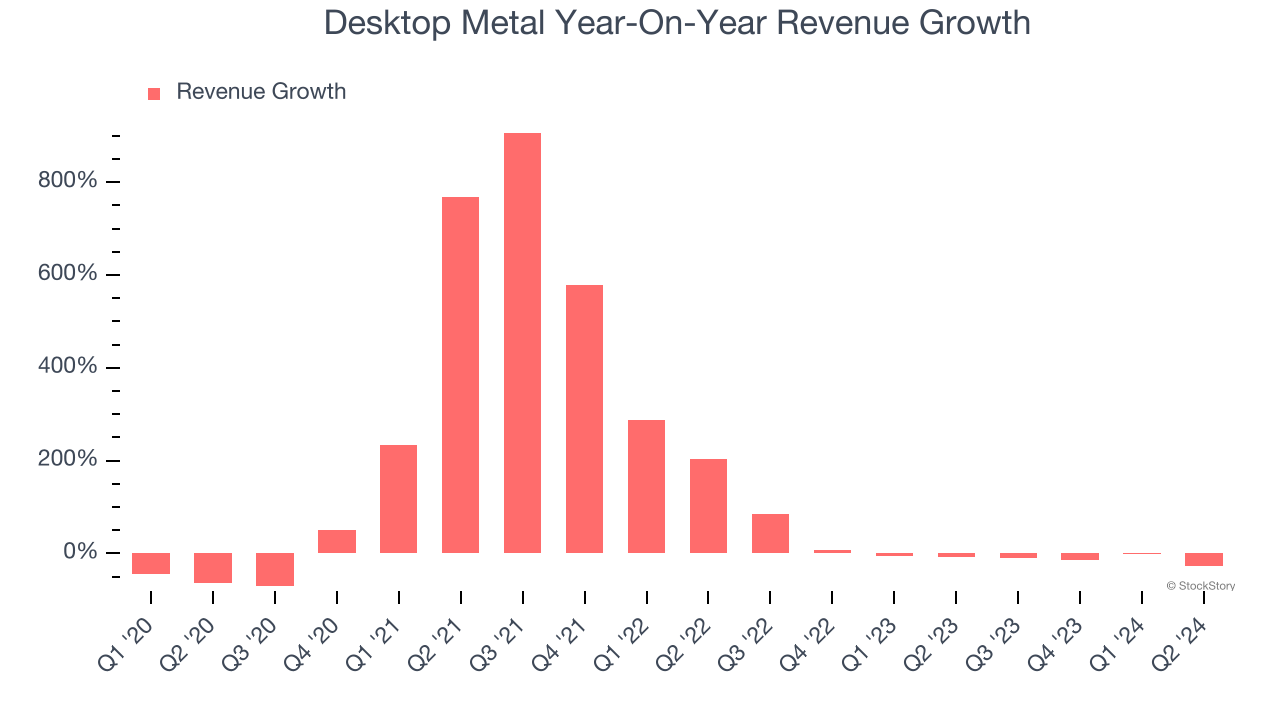 Desktop Metal Year-On-Year Revenue Growth