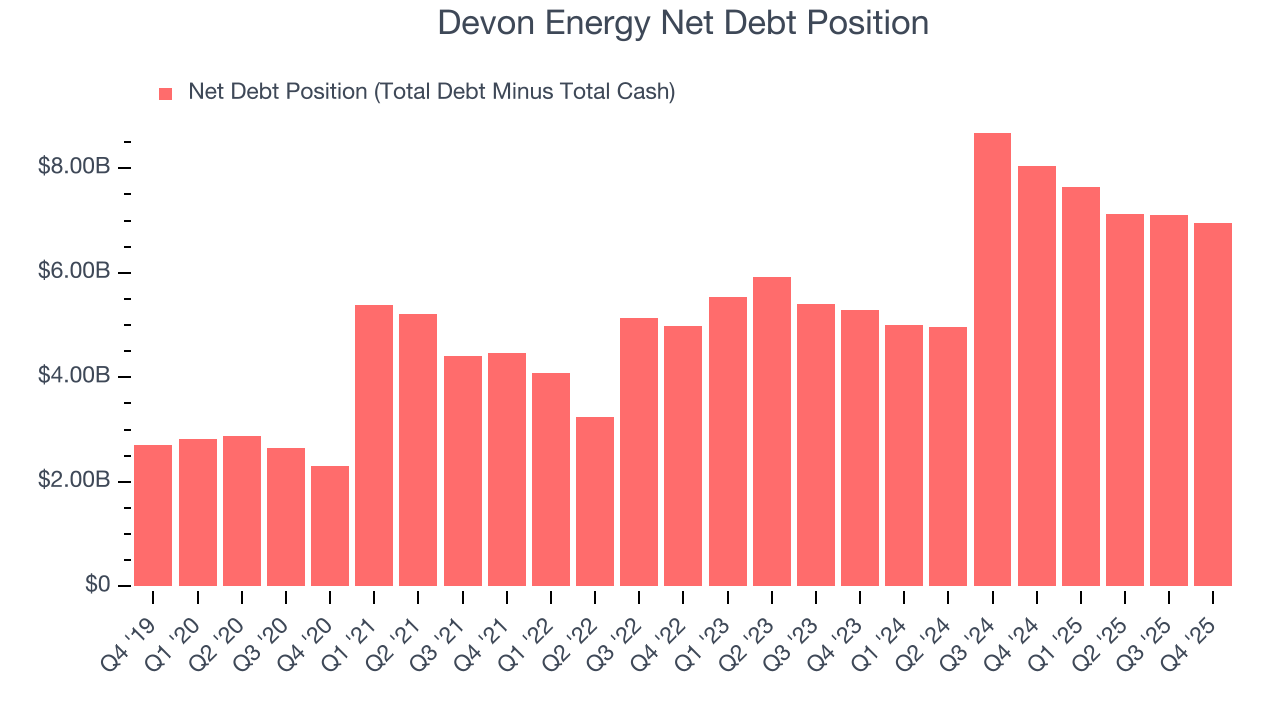 Devon Energy Net Debt Position