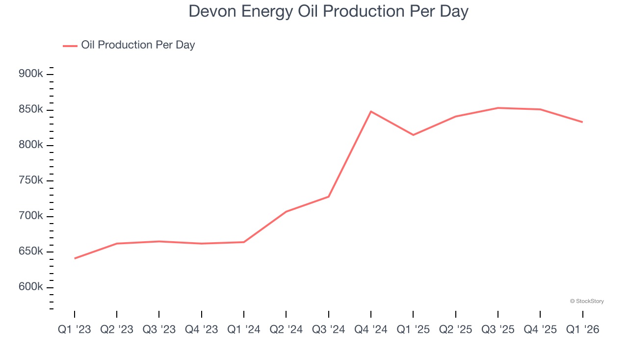 Devon Energy Oil Production Per Day