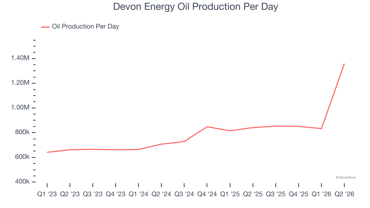 Devon Energy Oil Production Per Day