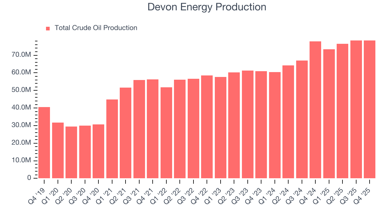 Devon Energy Production