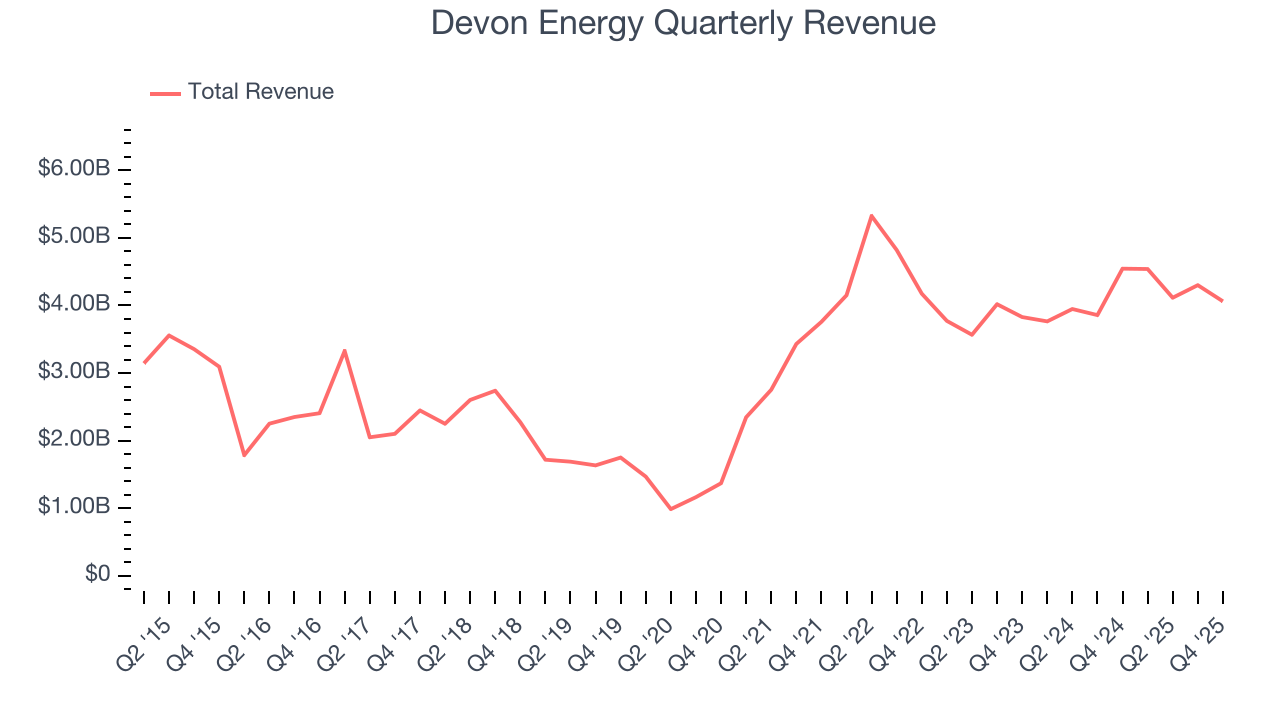 Devon Energy Quarterly Revenue