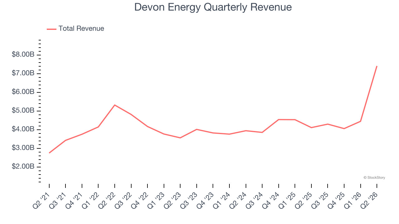 Devon Energy Quarterly Revenue