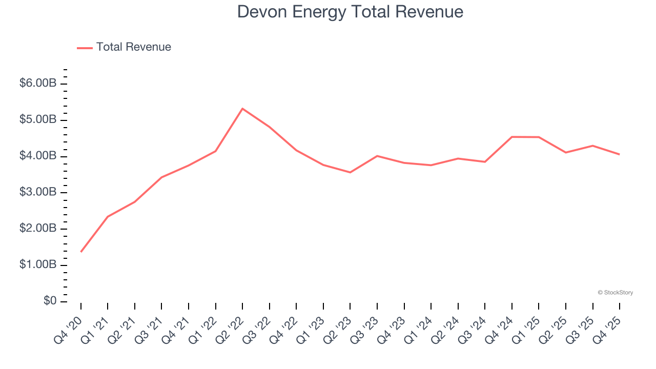 Devon Energy Total Revenue