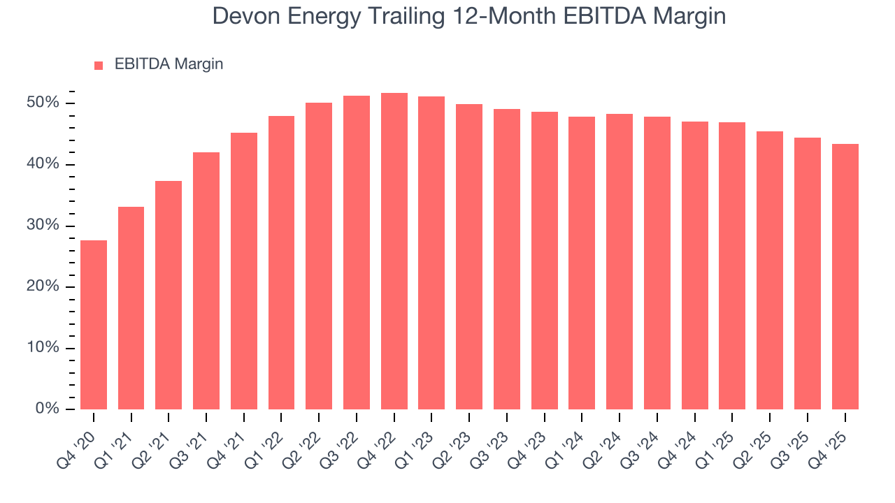 Devon Energy Trailing 12-Month EBITDA Margin