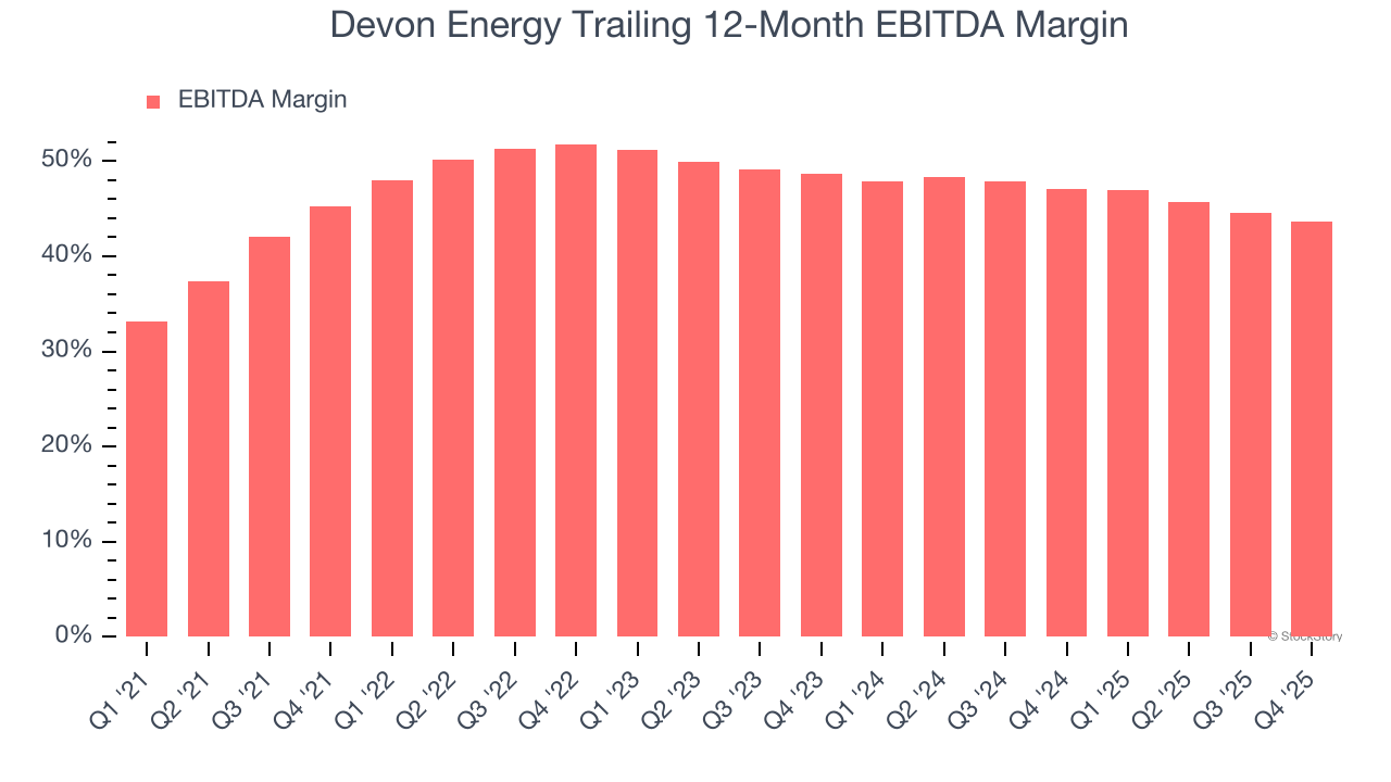 Devon Energy Trailing 12-Month EBITDA Margin