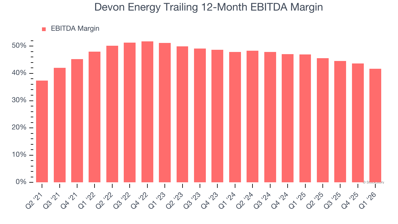Devon Energy Trailing 12-Month EBITDA Margin