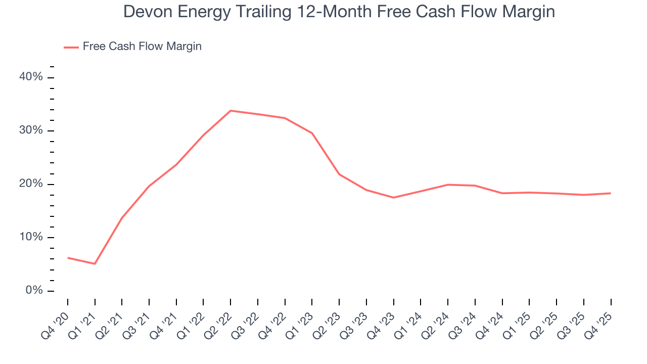 Devon Energy Trailing 12-Month Free Cash Flow Margin