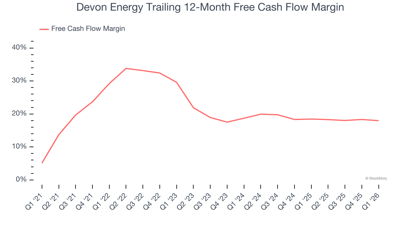 Devon Energy Trailing 12-Month Free Cash Flow Margin