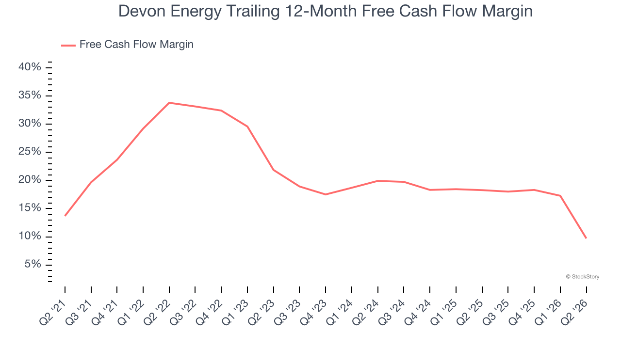 Devon Energy Trailing 12-Month Free Cash Flow Margin
