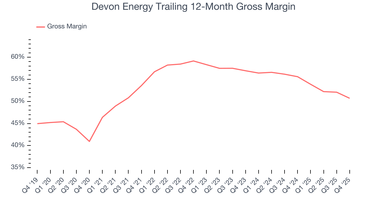 Devon Energy Trailing 12-Month Gross Margin